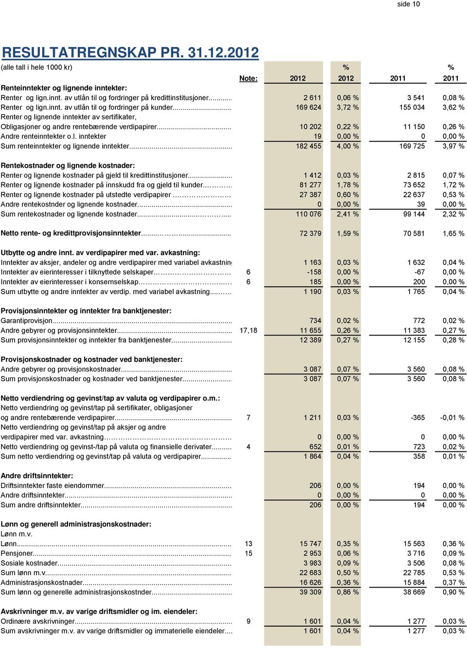 .. 169 624 3,72 % 155 034 3,62 % Renter og lignende inntekter av sertifikater, Obligasjoner og andre rentebærende verdipapirer... 10 202 0,22 % 11 150 0,26 % Andre renteinntekter o.l. inntekter 19 0,00 % 0 0,00 % Sum renteinntekter og lignende inntekter.