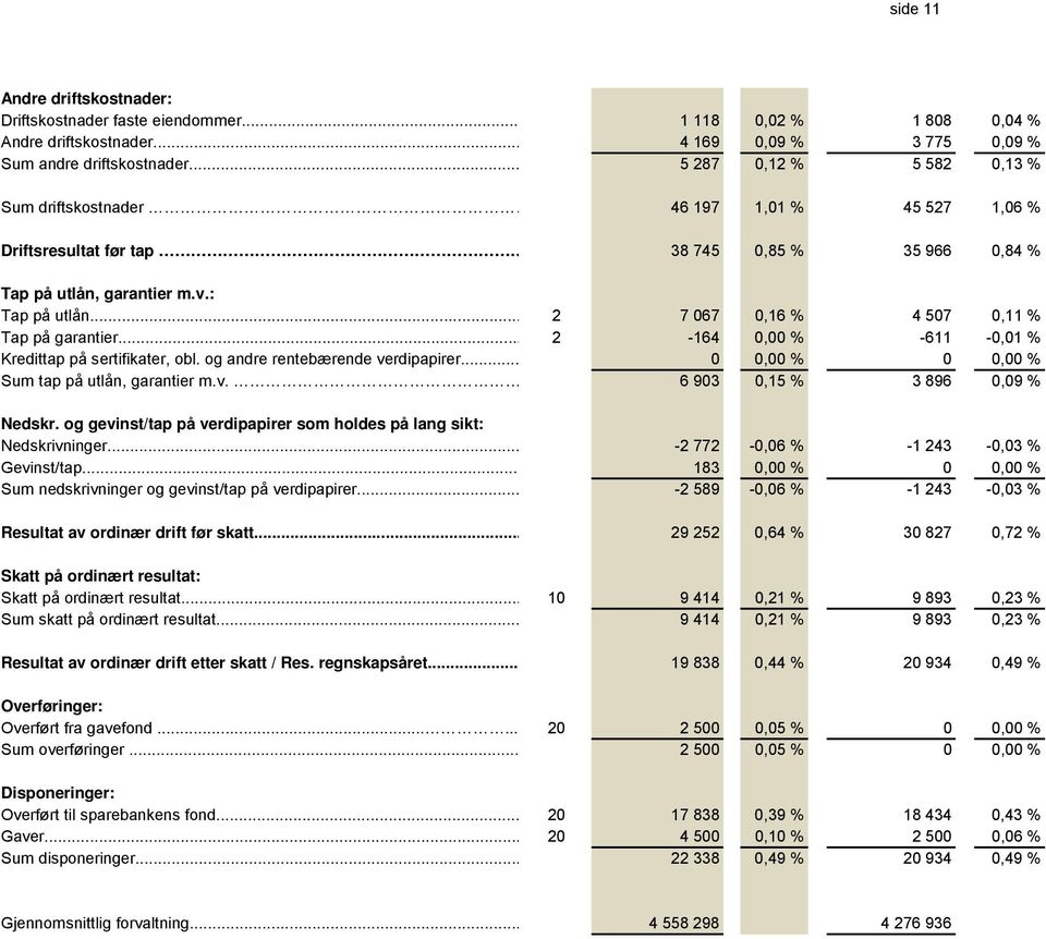 .. 2 7 067 0,16 % 4 507 0,11 % Tap på garantier... 2-164 0,00 % -611-0,01 % Kredittap på sertifikater, obl. og andre rentebærende verdipapirer... 0 0,00 % 0 0,00 % Sum tap på utlån, garantier m.v. 6 903 0,15 % 3 896 0,09 % Nedskr.