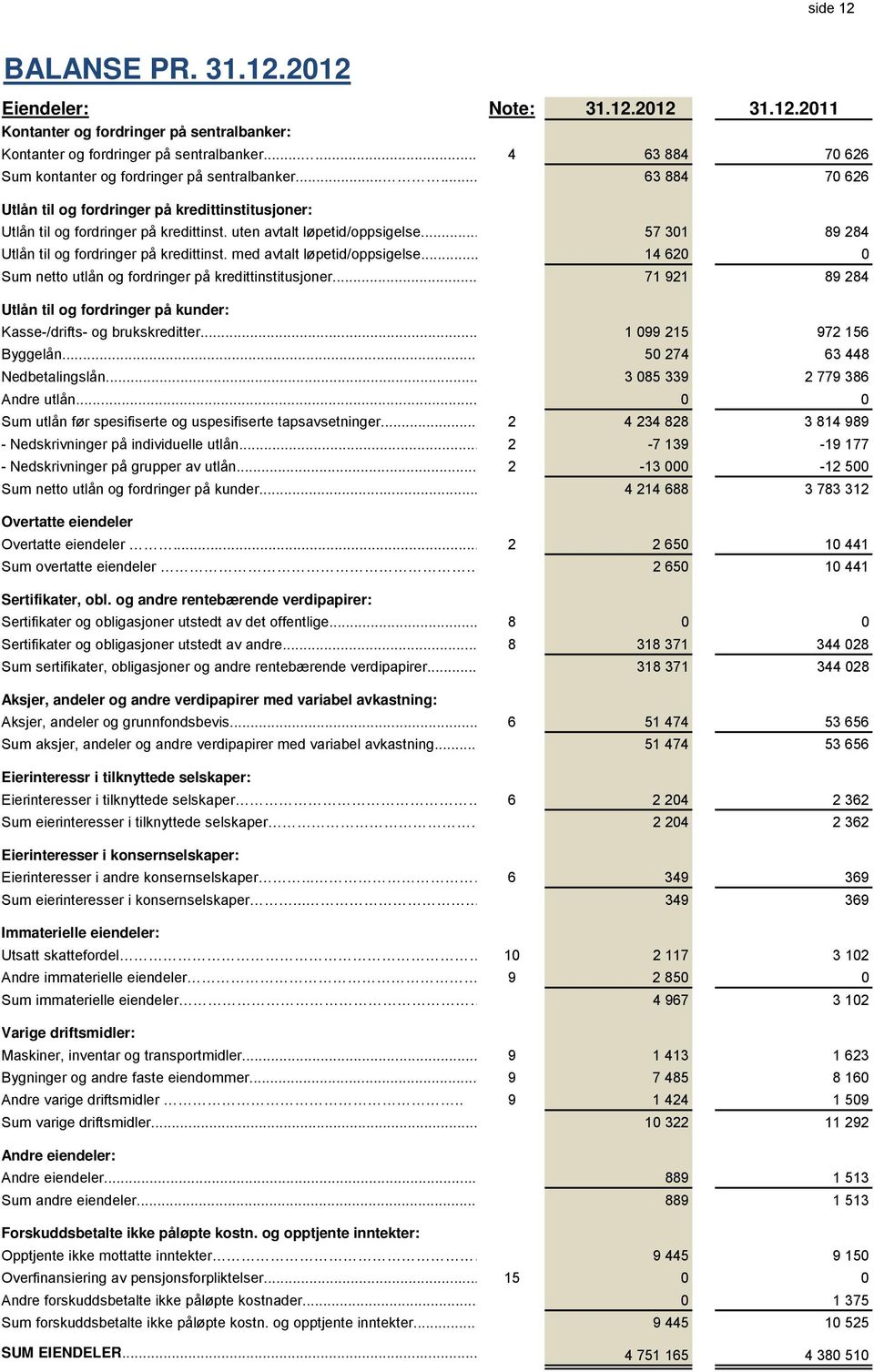 uten avtalt løpetid/oppsigelse... 57 301 89 284 Utlån til og fordringer på kredittinst. med avtalt løpetid/oppsigelse... 14 620 0 Sum netto utlån og fordringer på kredittinstitusjoner.