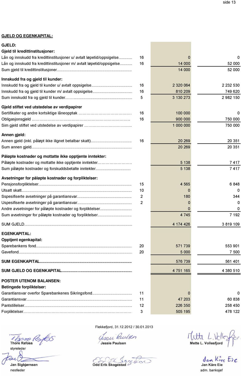 .. 14 000 52 000 Innskudd fra og gjeld til kunder: Innskudd fra og gjeld til kunder u/ avtalt oppsigelse... 16 2 320 064 2 232 530 Innskudd fra og gjeld til kunder m/ avtalt oppsigelse.