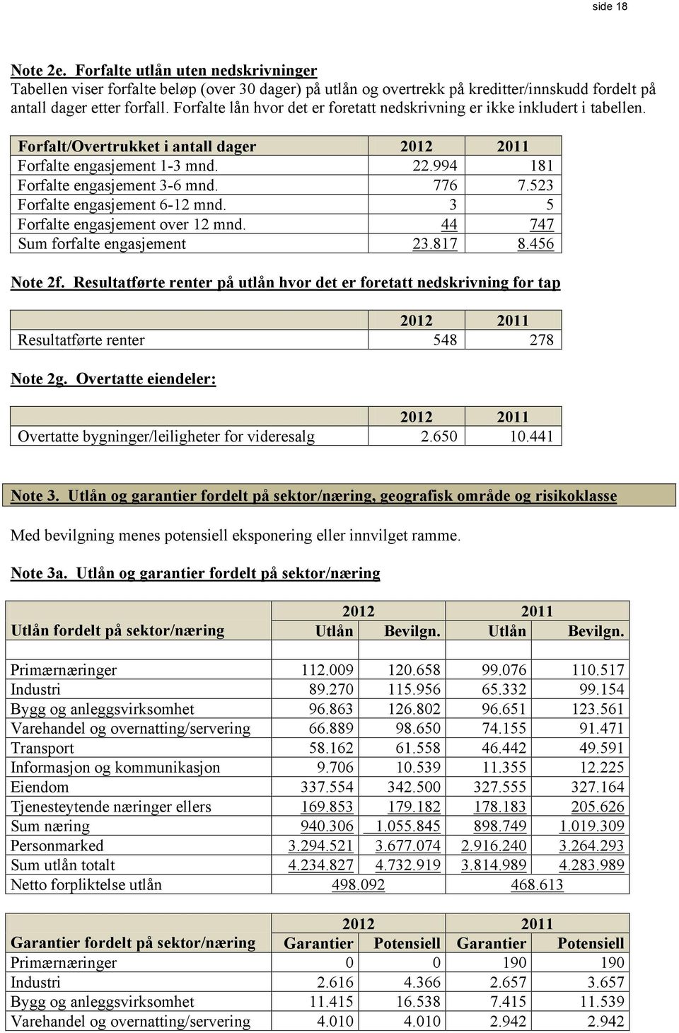 523 Forfalte engasjement 6-12 mnd. 3 5 Forfalte engasjement over 12 mnd. 44 747 Sum forfalte engasjement 23.817 8.456 Note 2f.