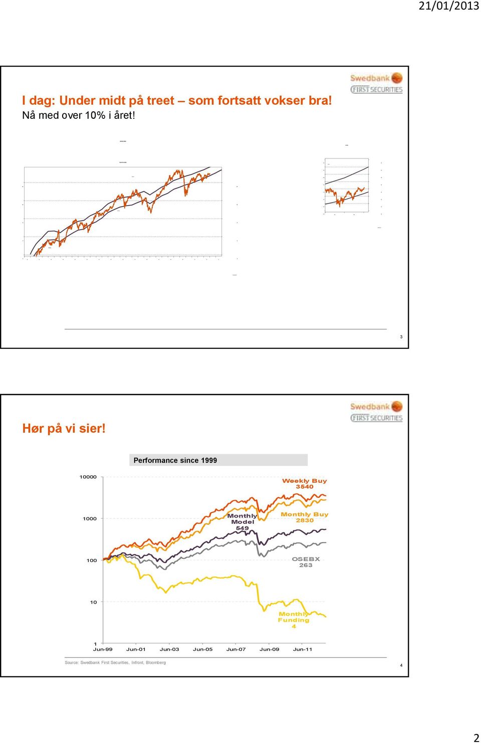 Performance since 1999 10000 Weekly Buy 3540 1000 Monthly Model 549 Monthly Buy