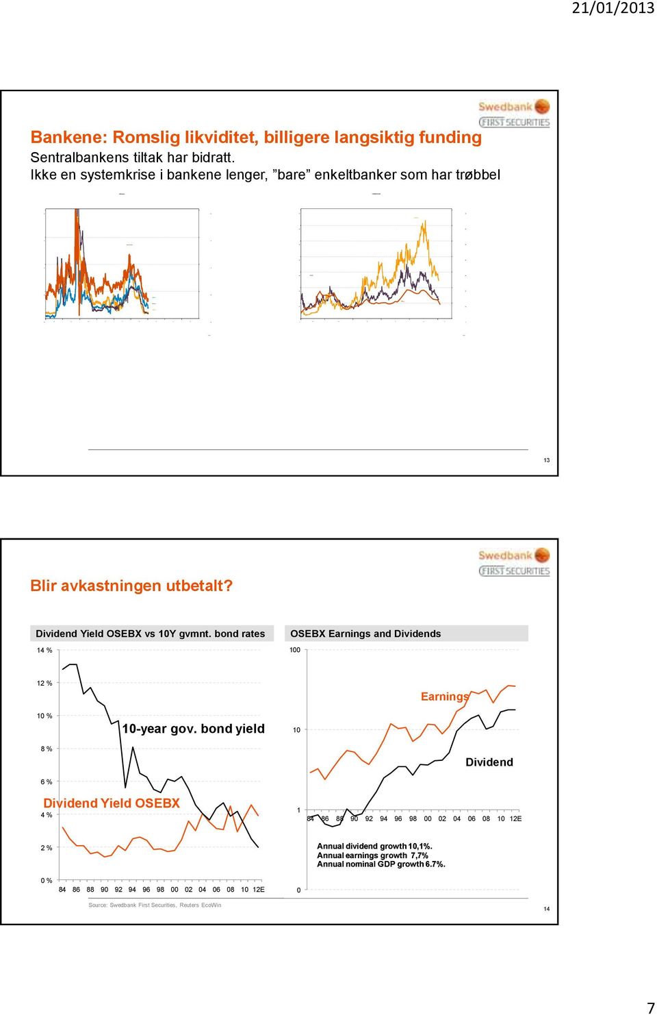 bond rates 14 % OSEBX Earnings and Dividends 100 12 % Earnings 10 % 10-year gov.