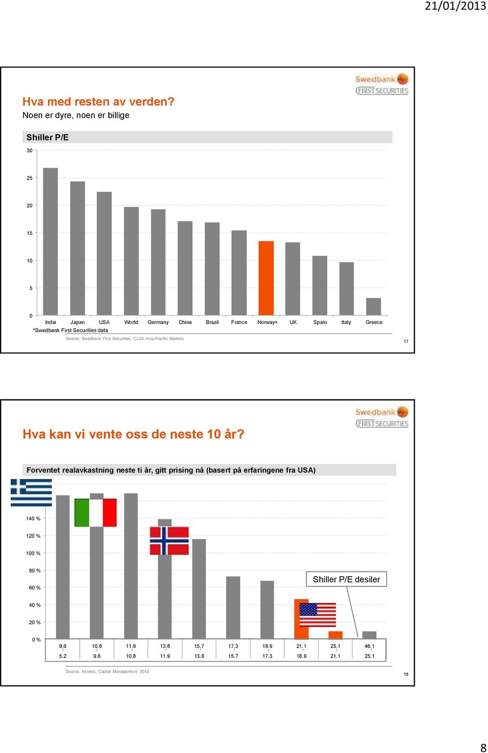 First Securities data Source: Swedbank First Securities, CLSA Asia-Pacific Markets 17 Hva kan vi vente oss de neste 10 år?