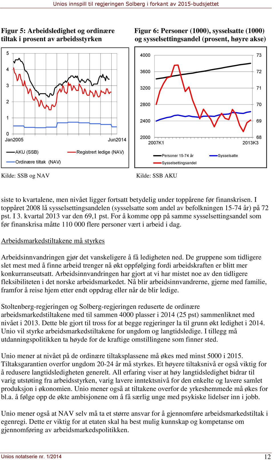 to kvartalene, men nivået ligger fortsatt betydelig under toppårene før finanskrisen. I toppåret 2008 lå sysselsettingsandelen (sysselsatte som andel av befolkningen 15-74 år) på 72 pst. I 3.