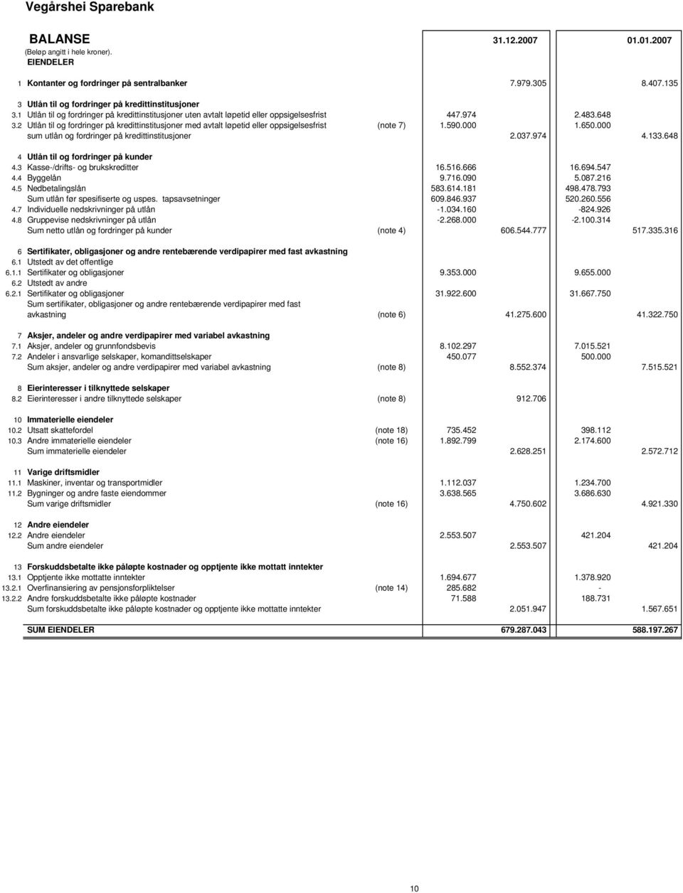 2 Utlån til og fordringer på kredittinstitusjoner med avtalt løpetid eller oppsigelsesfrist (note 7) 1.590.000 1.650.000 sum utlån og fordringer på kredittinstitusjoner 2.037.974 4.133.