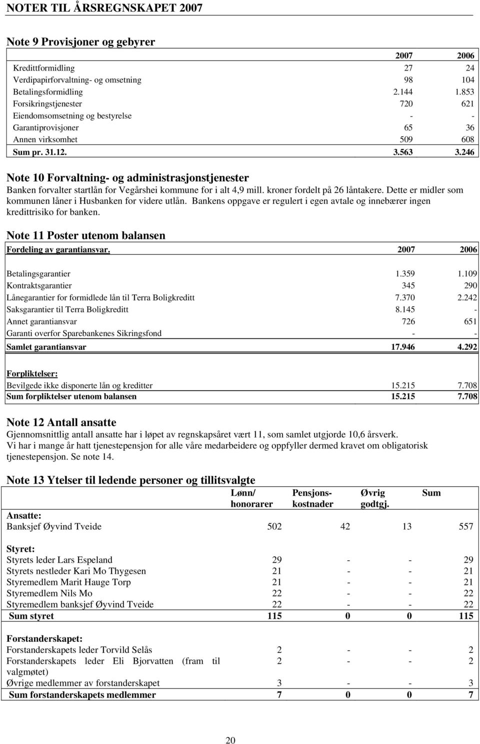 246 Note 10 Forvaltning- og administrasjonstjenester Banken forvalter startlån for Vegårshei kommune for i alt 4,9 mill. kroner fordelt på 26 låntakere.