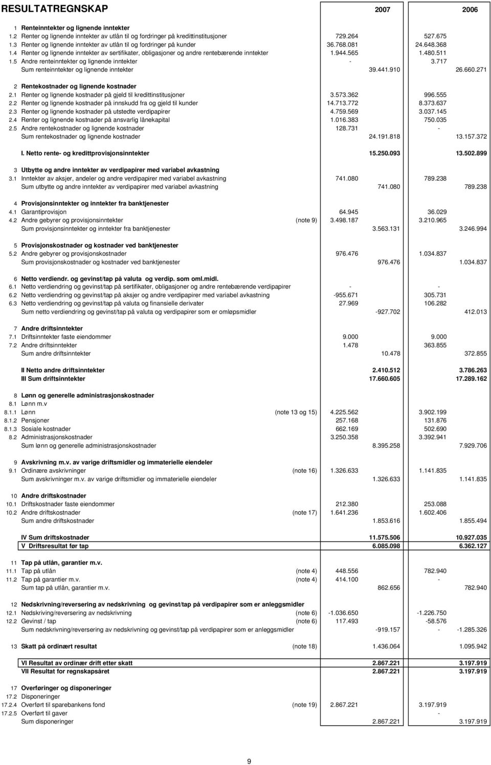 480.511 1.5 Andre renteinntekter og lignende inntekter - 3.717 Sum renteinntekter og lignende inntekter 39.441.910 26.660.271 2 Rentekostnader og lignende kostnader 2.