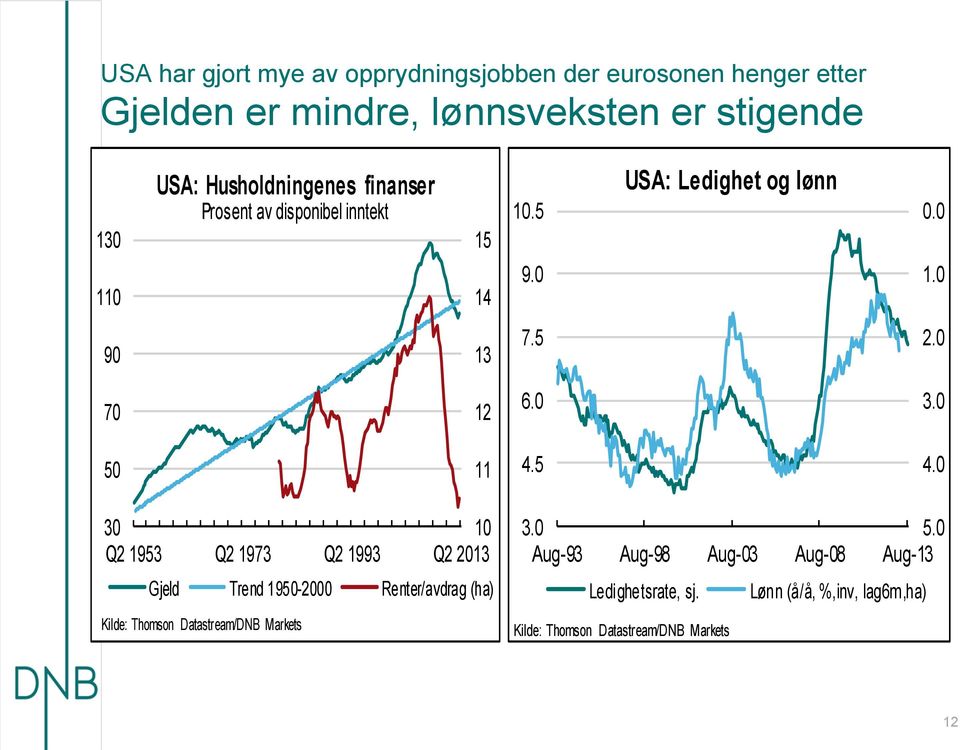 5 11 4.5 4. 3 1 Q 1953 Q 1973 Q 1993 Q 13 Gjeld Trend 195- Renter/avdrag (ha) Kilde: Thomson Datastream/DNB Markets 3.