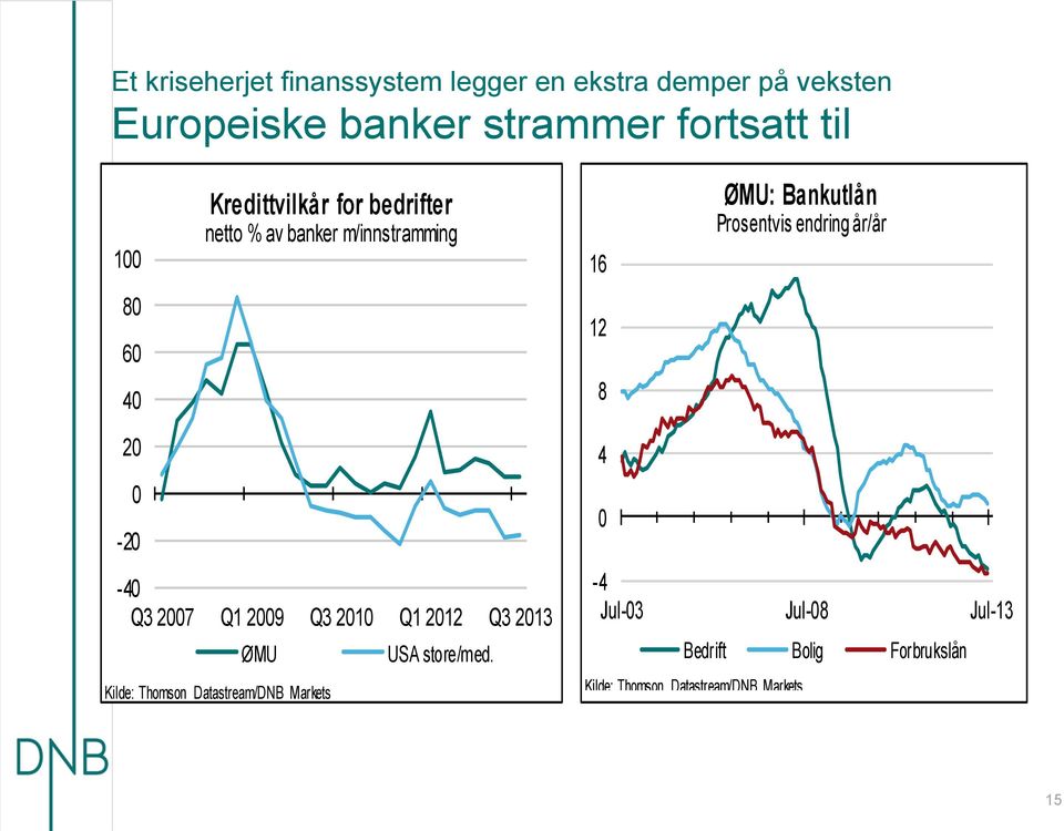 endring år/år 8 6 4 1 8 - -4 Q3 7 Q1 9 Q3 1 Q1 1 Q3 13 ØMU USA store/med.