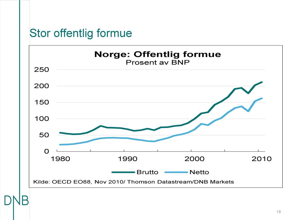 5 198 199 1 Brutto Netto Kilde: OECD