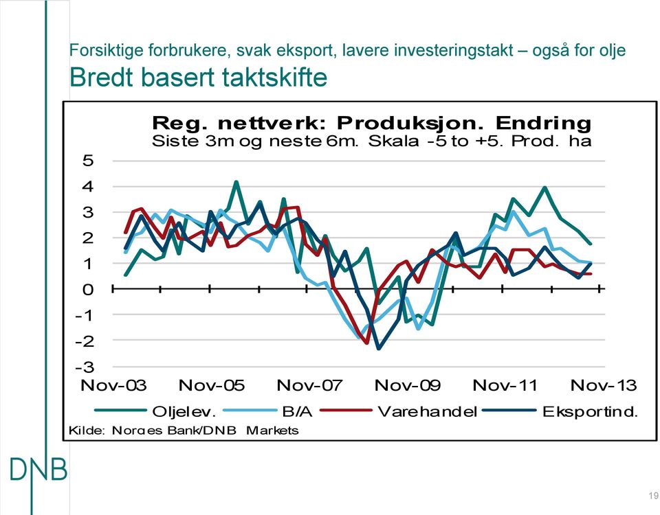 Endring Siste 3m og neste 6m. Skala -5 to +5. Prod.