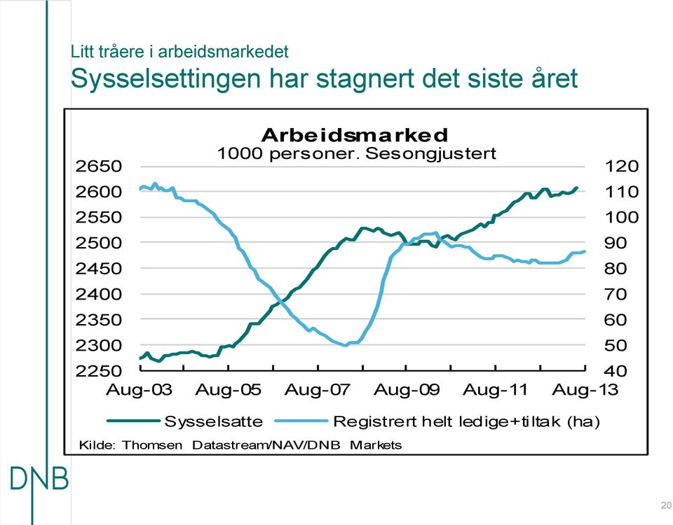 Sysselsatte Arbeidsmarked 1 personer.