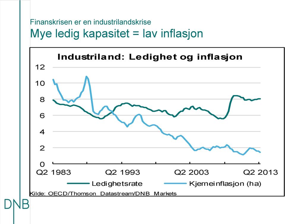 inflasjon 1 8 6 4 Q 1983 Q 1993 Q 3 Q 13 Ledi ghetsrate