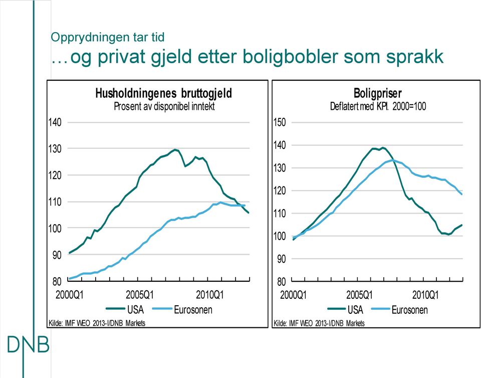 Deflatert med KPI.