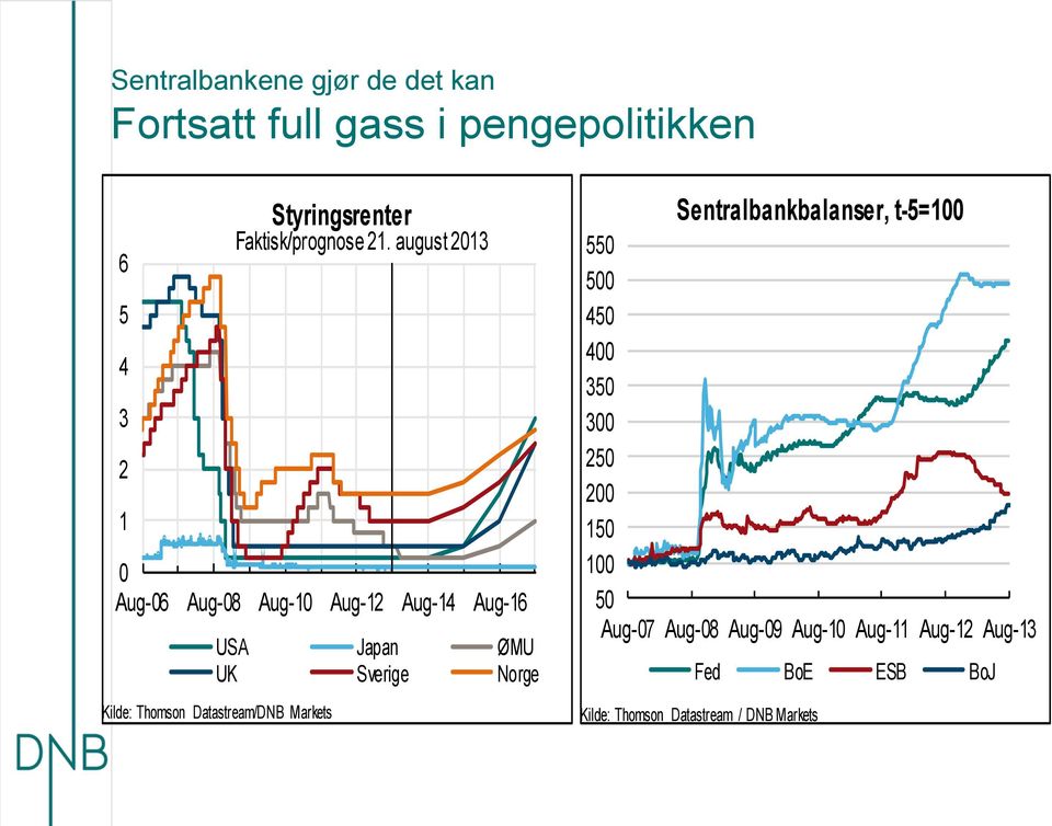 august 13 Aug-6 Aug-8 Aug-1 Aug-1 Aug-14 Aug-16 USA Japan ØMU UK Sverige Norge Kilde: Thomson