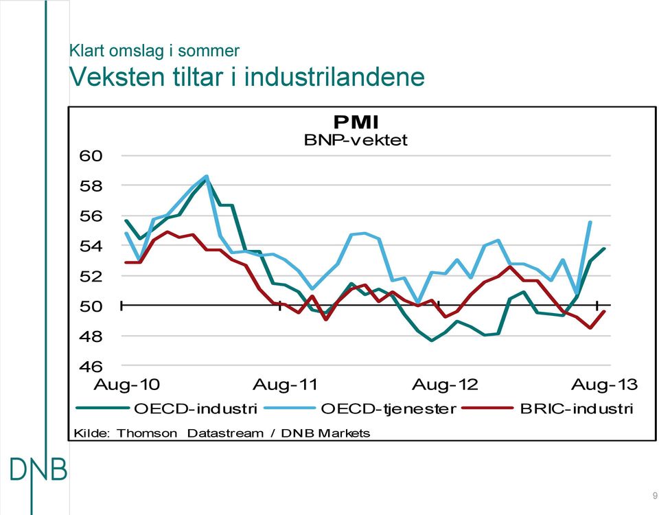 46 Aug-1 Aug-11 Aug-1 Aug-13 OECD-industri