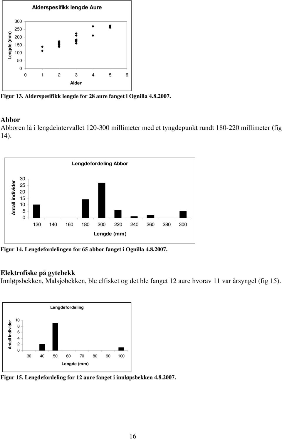Lengdefordeling Abbor 3 5 15 1 5 1 14 16 18 4 6 8 3 Figur 14. Lengdefordelingen for 65 abbor fanget i Ognilla 4.8.7.