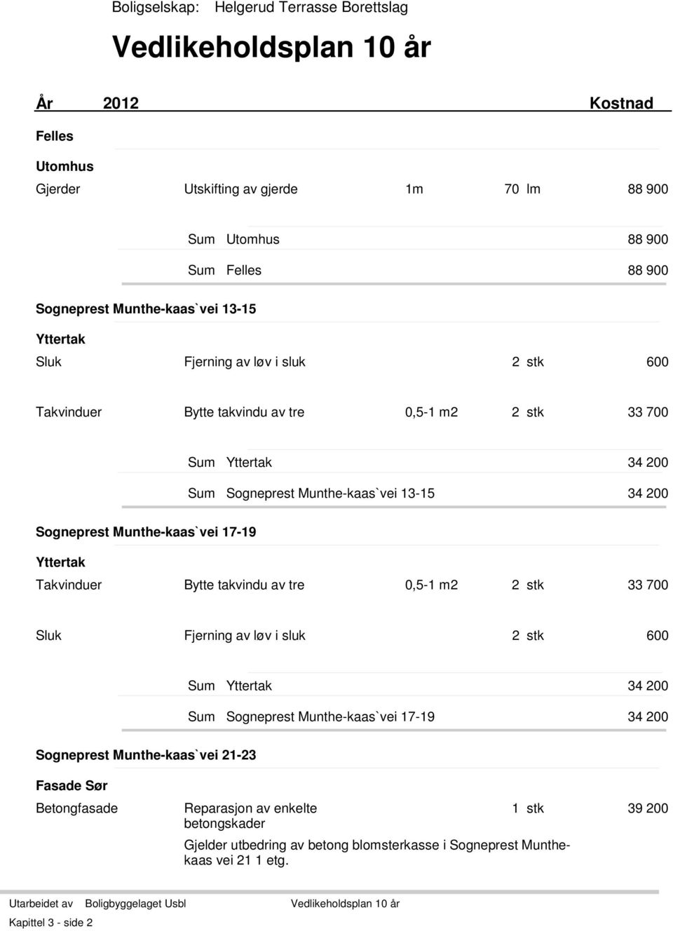 Munthe-kaas`vei 17-19 Yttertak Takvinduer Bytte takvindu av tre 0,5-1 m2 2 stk 33 700 Sluk Fjerning av løv i sluk 2 stk 600 Yttertak 34 200 Sogneprest Munthe-kaas`vei 17-19 34 200