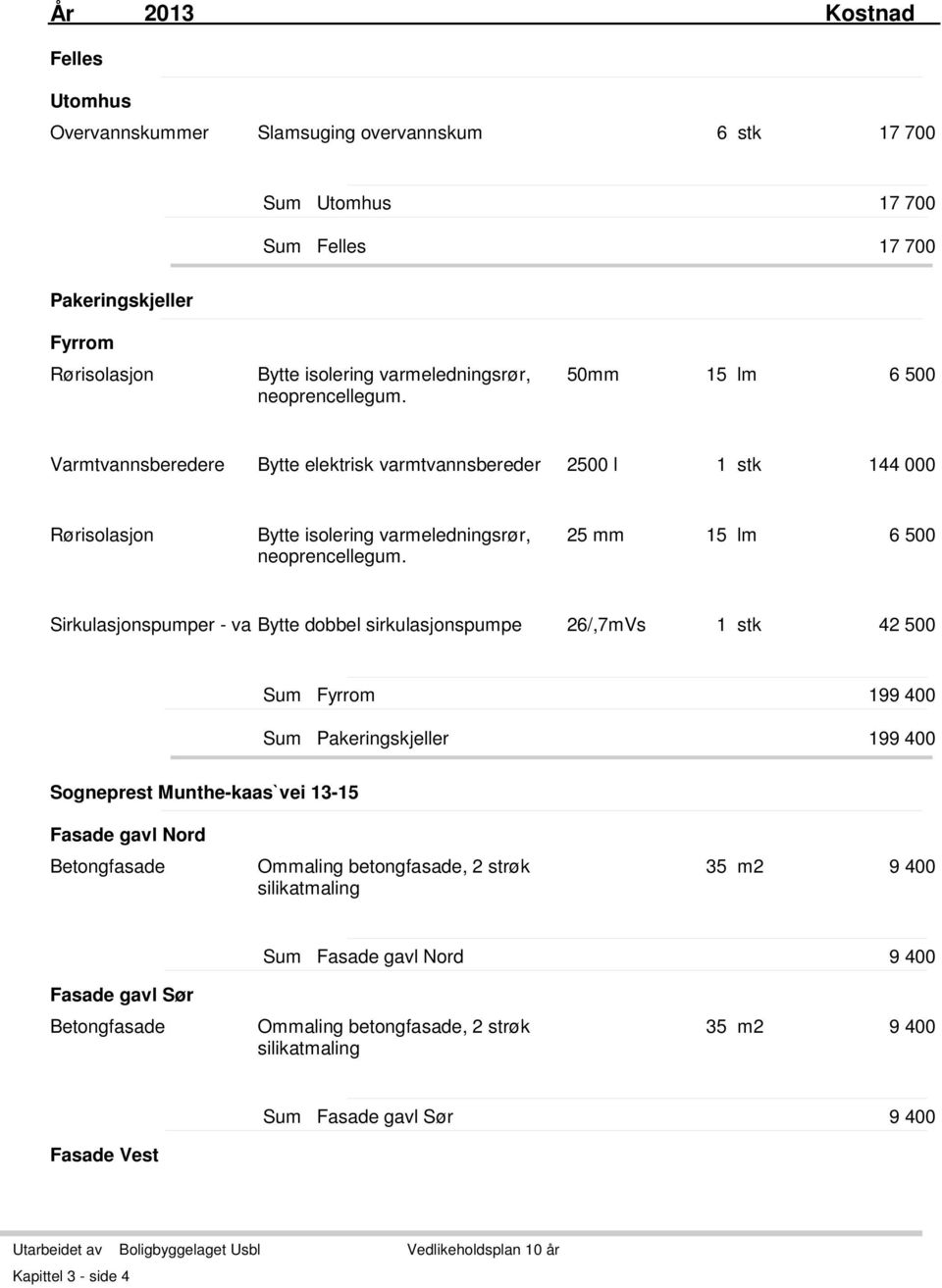 25 mm 15 lm 6 500 Sirkulasjonspumper - va Bytte dobbel sirkulasjonspumpe 26/,7mVs 1 stk 42 500 Fyrrom 199 400 Pakeringskjeller 199 400 Sogneprest Munthe-kaas`vei 13-15 Fasade gavl Nord