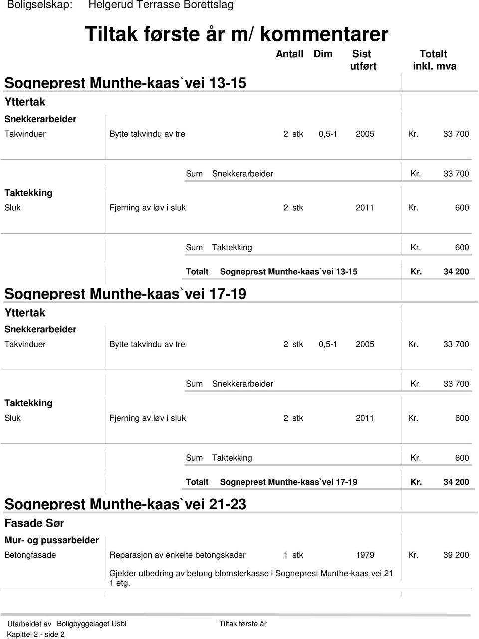 600 Totalt Sogneprest Munthe-kaas`vei 13-15 Kr. 34 200 Sogneprest Munthe-kaas`vei 17-19 Yttertak Snekkerarbeider Takvinduer Bytte takvindu av tre 2 stk 0,5-1 2005 Kr. 33 700 Snekkerarbeider Kr.