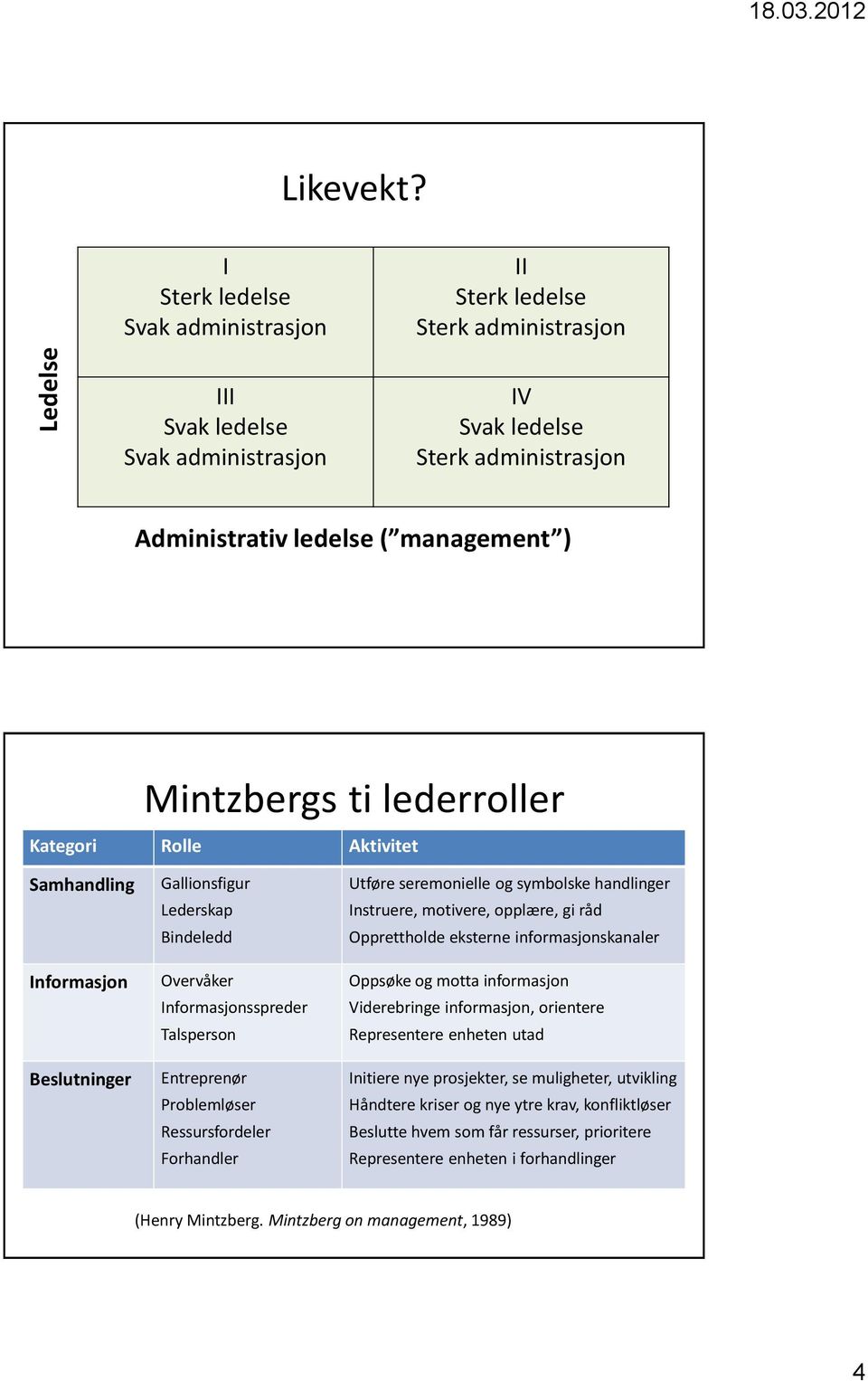 Mintzbergs ti lederroller Kategori Rolle Aktivitet Samhandling Informasjon Beslutninger Gallionsfigur Lederskap Bindeledd Overvåker Informasjonsspreder Talsperson Entreprenør Problemløser