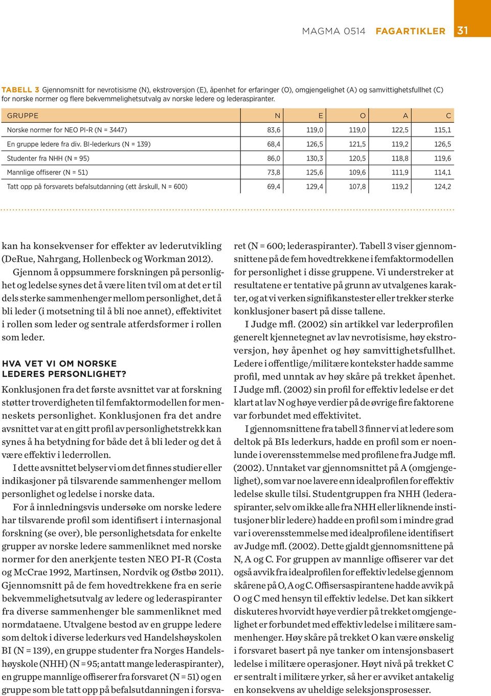 BI-lederkurs (N = 139) 68,4 126,5 121,5 119,2 126,5 Studenter fra NHH (N = 95) 86,0 130,3 120,5 118,8 119,6 Mannlige offiserer (N = 51) 73,8 125,6 109,6 111,9 114,1 Tatt opp på forsvarets