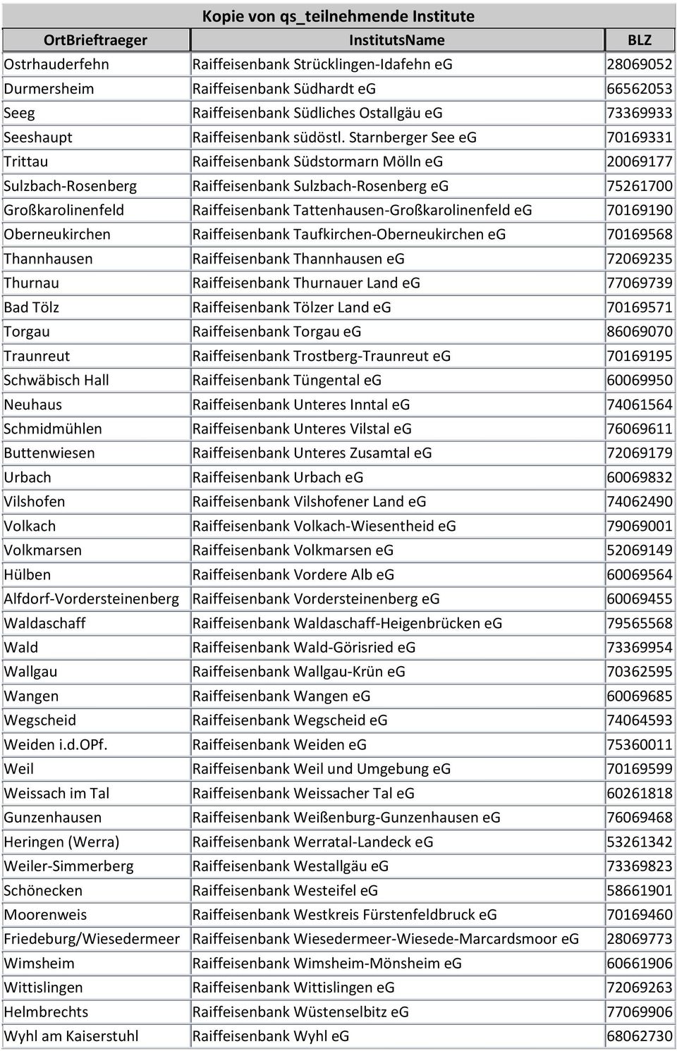 Tattenhausen-Großkarolinenfeld eg 70169190 Oberneukirchen Raiffeisenbank Taufkirchen-Oberneukirchen eg 70169568 Thannhausen Raiffeisenbank Thannhausen eg 72069235 Thurnau Raiffeisenbank Thurnauer