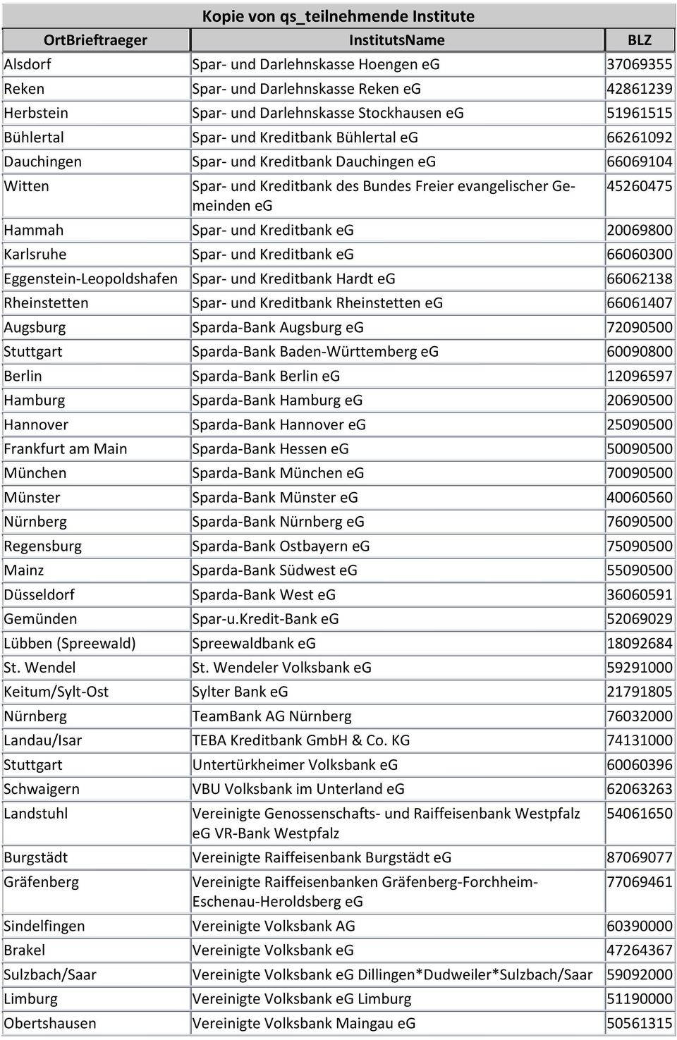 Spar- und Kreditbank eg 66060300 Eggenstein-Leopoldshafen Spar- und Kreditbank Hardt eg 66062138 Rheinstetten Spar- und Kreditbank Rheinstetten eg 66061407 Augsburg Sparda-Bank Augsburg eg 72090500