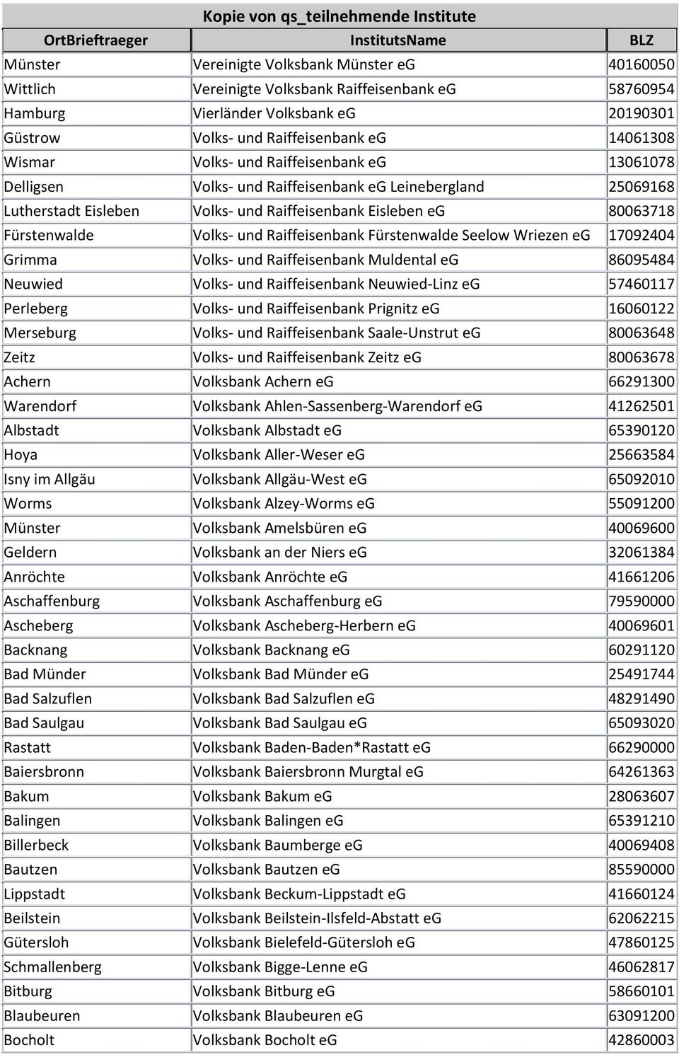 Raiffeisenbank Fürstenwalde Seelow Wriezen eg 17092404 Grimma Volks- und Raiffeisenbank Muldental eg 86095484 Neuwied Volks- und Raiffeisenbank Neuwied-Linz eg 57460117 Perleberg Volks- und