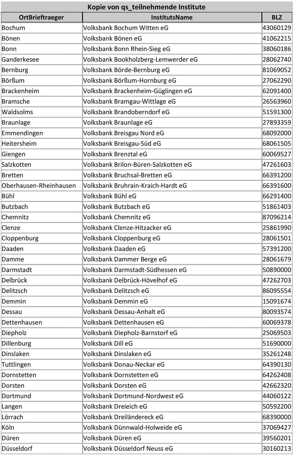 Brandoberndorf eg 51591300 Braunlage Volksbank Braunlage eg 27893359 Emmendingen Volksbank Breisgau Nord eg 68092000 Heitersheim Volksbank Breisgau-Süd eg 68061505 Giengen Volksbank Brenztal eg