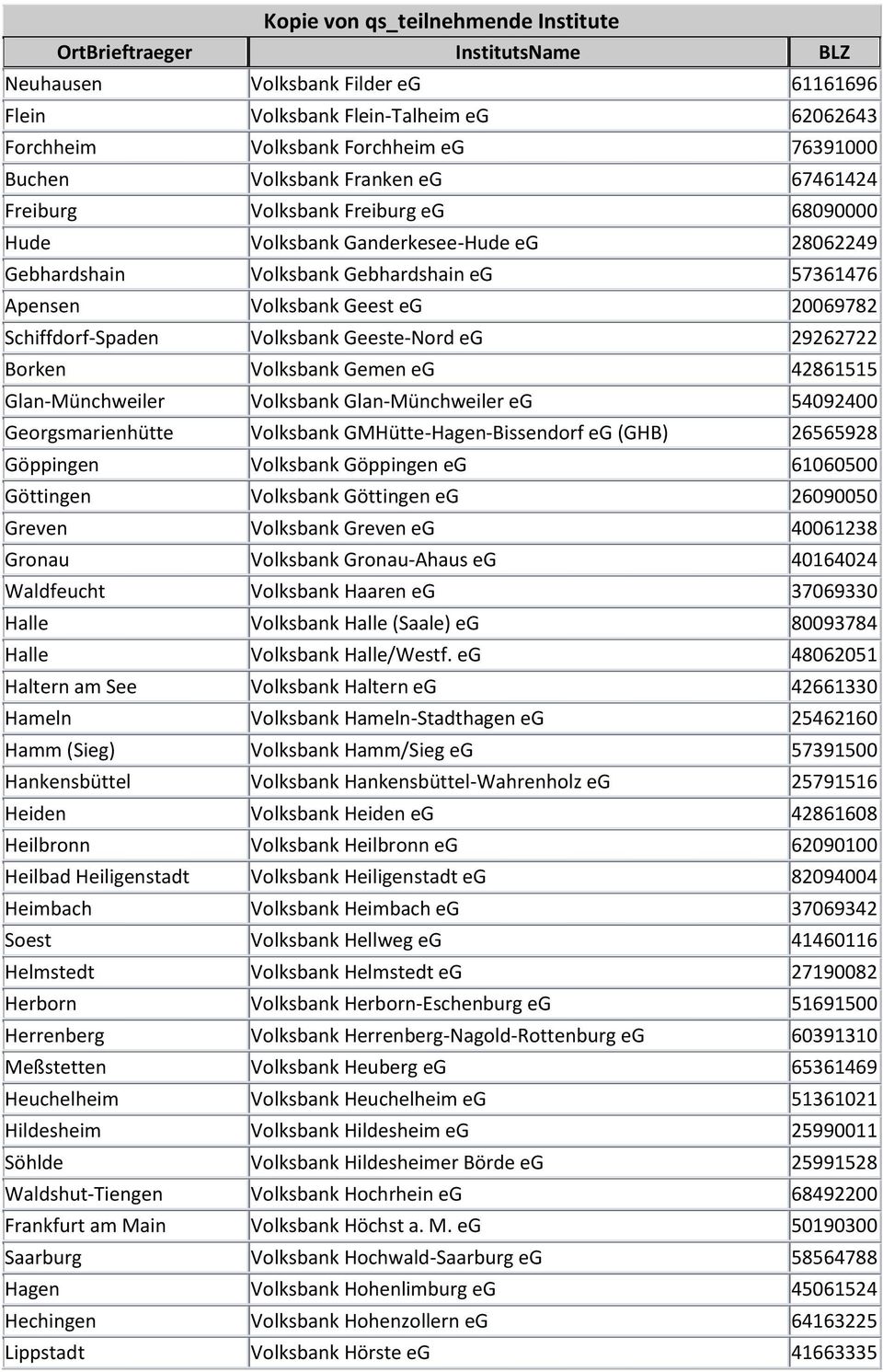 Gemen eg 42861515 Glan-Münchweiler Volksbank Glan-Münchweiler eg 54092400 Georgsmarienhütte Volksbank GMHütte-Hagen-Bissendorf eg (GHB) 26565928 Göppingen Volksbank Göppingen eg 61060500 Göttingen