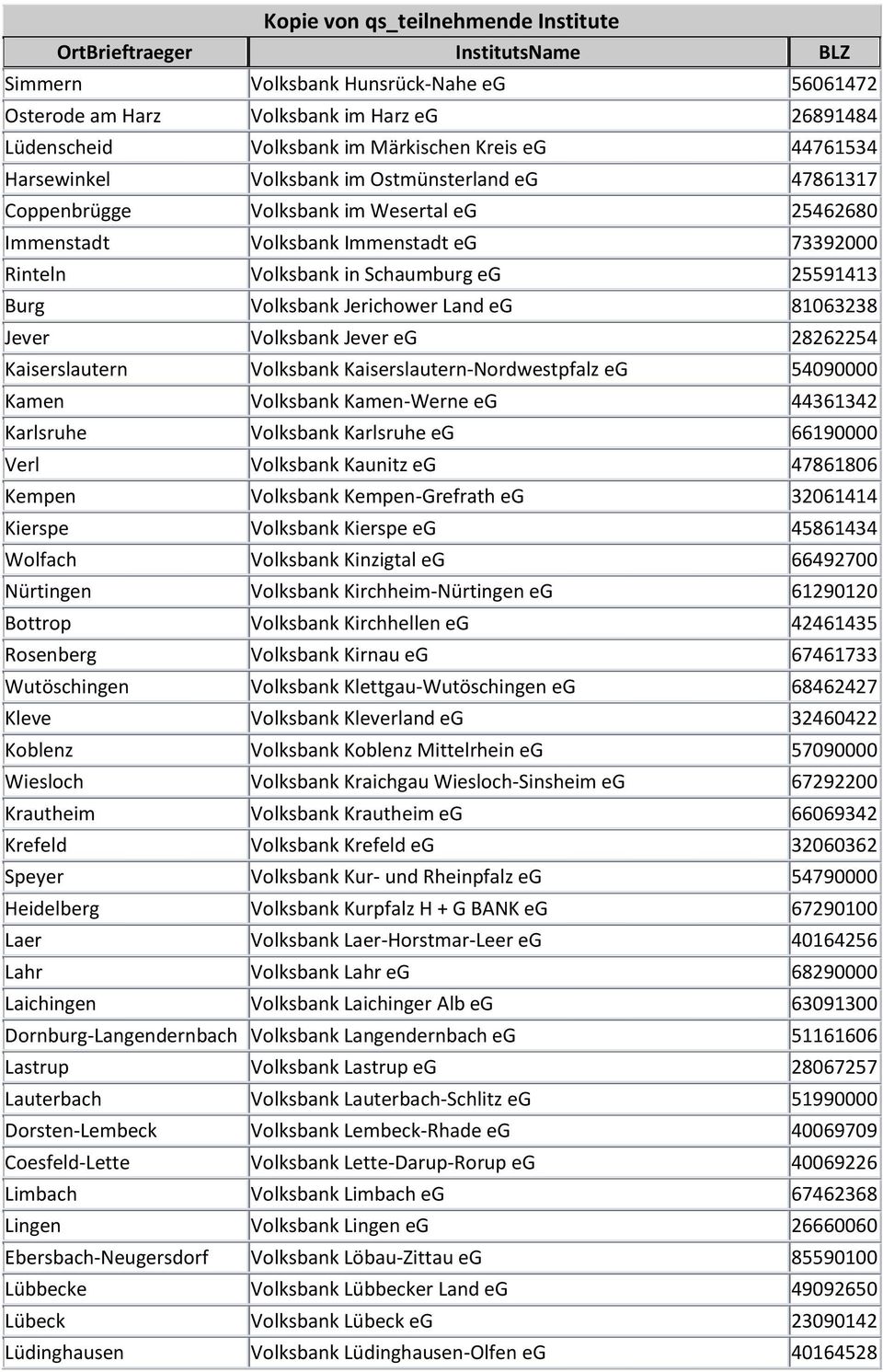 eg 28262254 Kaiserslautern Volksbank Kaiserslautern-Nordwestpfalz eg 54090000 Kamen Volksbank Kamen-Werne eg 44361342 Karlsruhe Volksbank Karlsruhe eg 66190000 Verl Volksbank Kaunitz eg 47861806