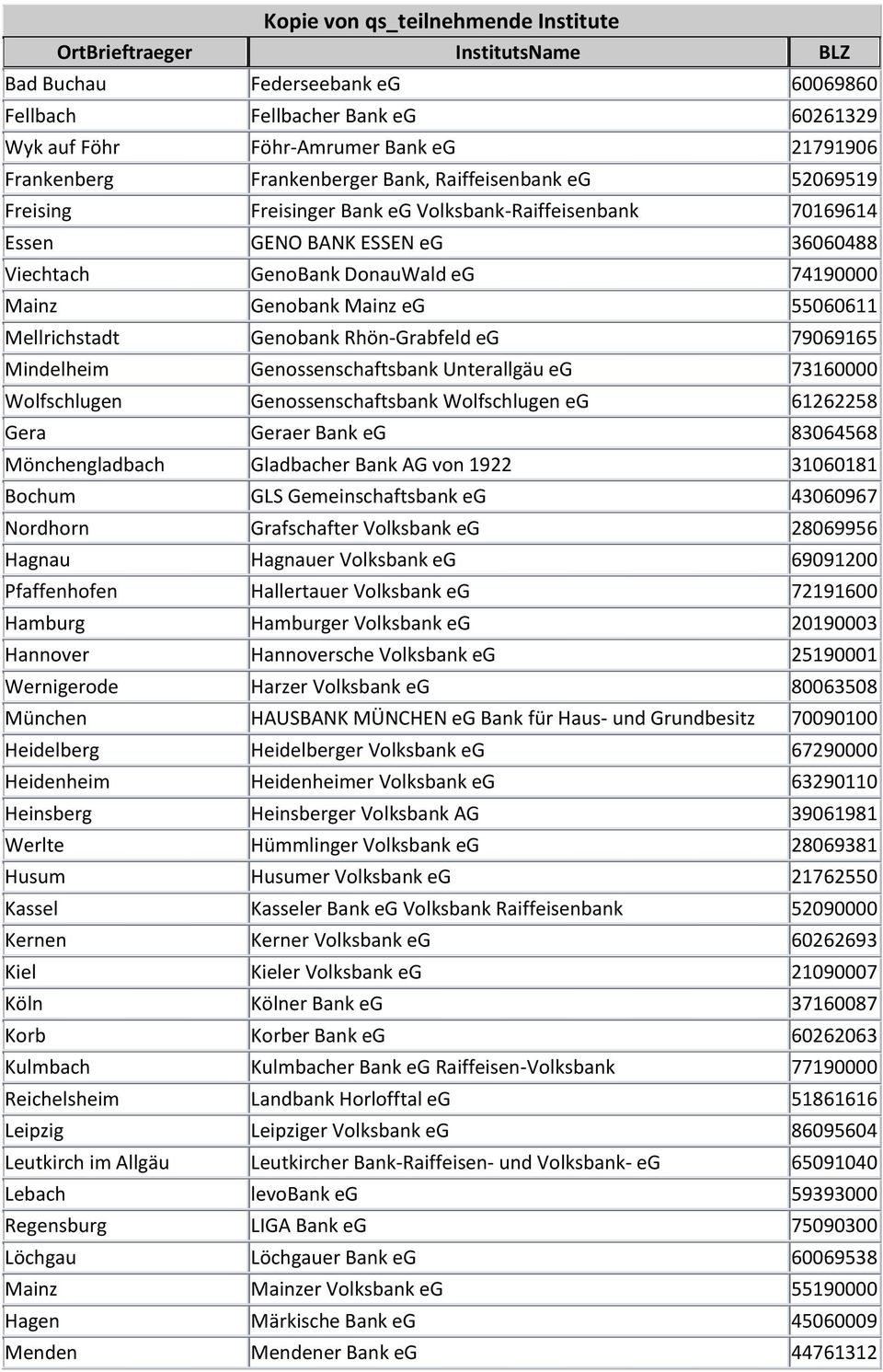 Mindelheim Genossenschaftsbank Unterallgäu eg 73160000 Wolfschlugen Genossenschaftsbank Wolfschlugen eg 61262258 Gera Geraer Bank eg 83064568 Mönchengladbach Gladbacher Bank AG von 1922 31060181