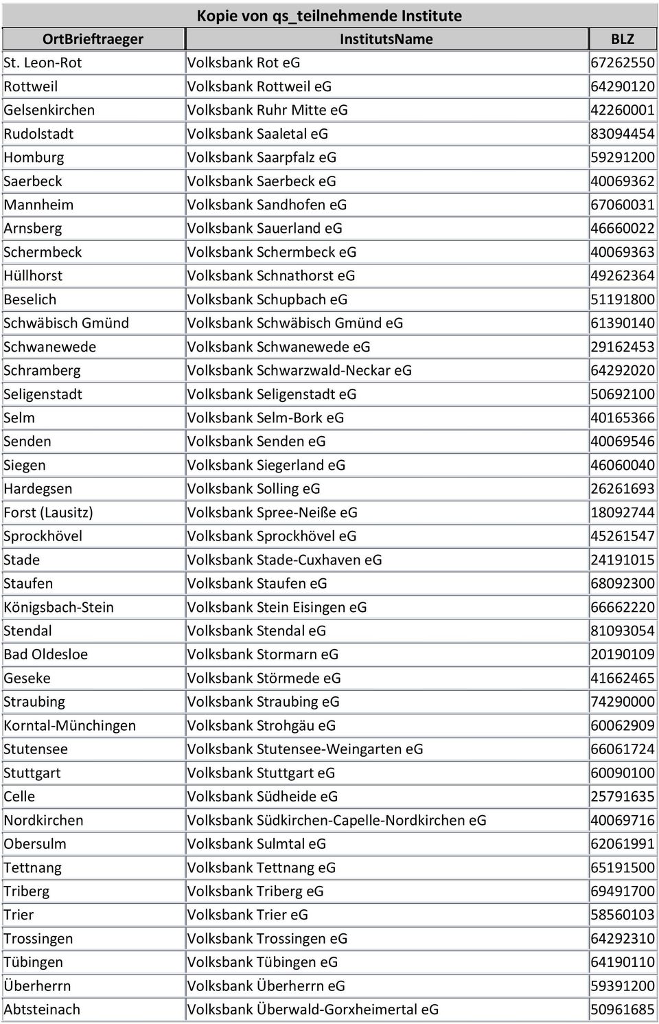 Schnathorst eg 49262364 Beselich Volksbank Schupbach eg 51191800 Schwäbisch Gmünd Volksbank Schwäbisch Gmünd eg 61390140 Schwanewede Volksbank Schwanewede eg 29162453 Schramberg Volksbank