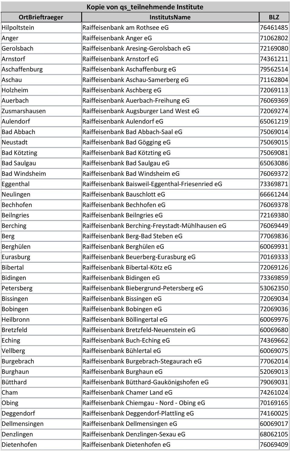 76069369 Zusmarshausen Raiffeisenbank Augsburger Land West eg 72069274 Aulendorf Raiffeisenbank Aulendorf eg 65061219 Bad Abbach Raiffeisenbank Bad Abbach-Saal eg 75069014 Neustadt Raiffeisenbank Bad