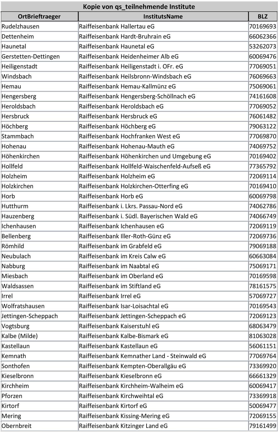 eg 77069051 Windsbach Raiffeisenbank Heilsbronn-Windsbach eg 76069663 Hemau Raiffeisenbank Hemau-Kallmünz eg 75069061 Hengersberg Raiffeisenbank Hengersberg-Schöllnach eg 74161608 Heroldsbach