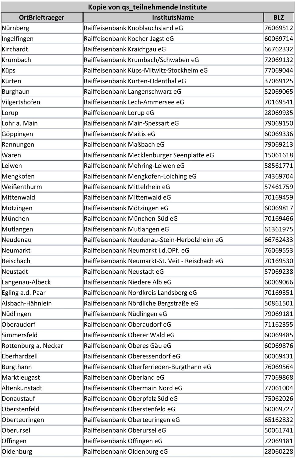 Lech-Ammersee eg 70169541 Lorup Raiffeisenbank Lorup eg 28069935 Lohr a.