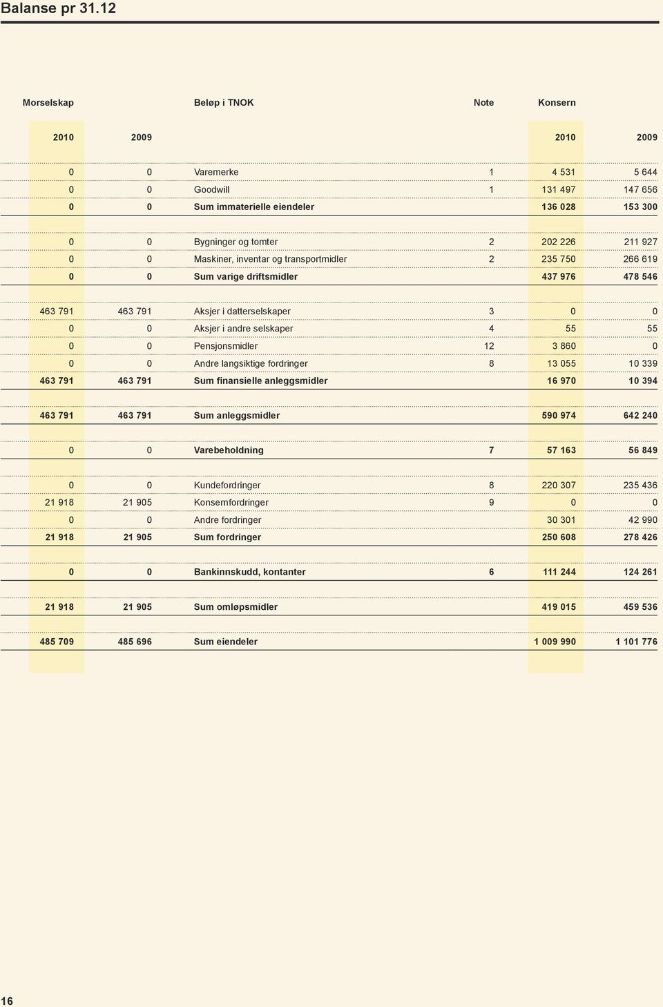211 927 0 0 Maskiner, inventar og transportmidler 2 235 750 266 619 0 0 Sum varige driftsmidler 437 976 478 546 463 791 463 791 Aksjer i datterselskaper 3 0 0 0 0 Aksjer i andre selskaper 4 55 55 0 0