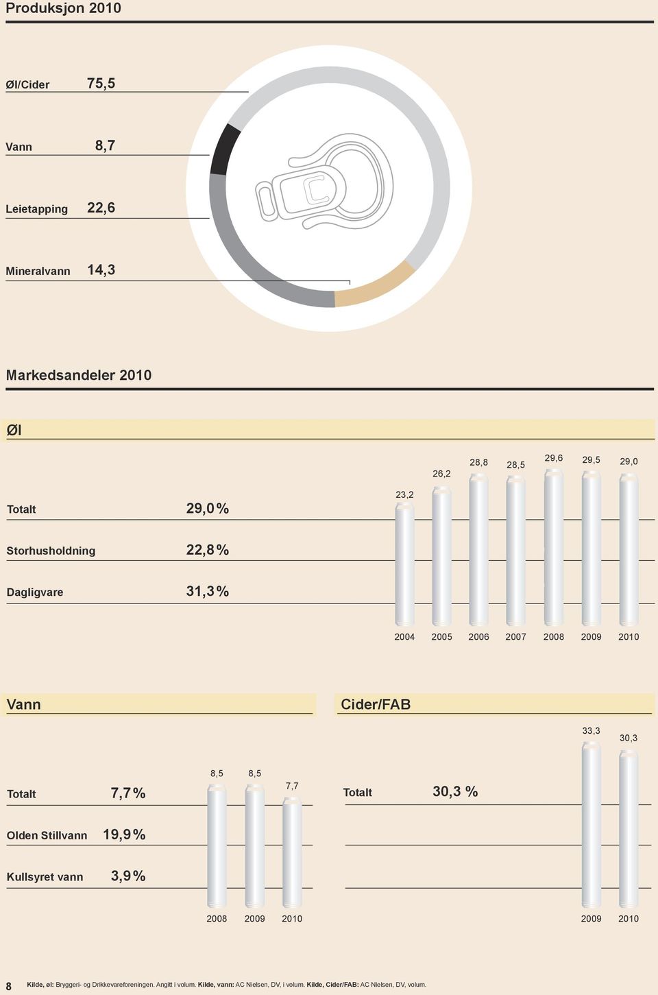 33,3 8,5 Totalt Olden Stillvann Kullsyret vann 8,5 7,7 7,7 % Totalt 30,3 % 19,9 % 3,9 % 2008 8 30,3 2009 2010 Kilde, øl: