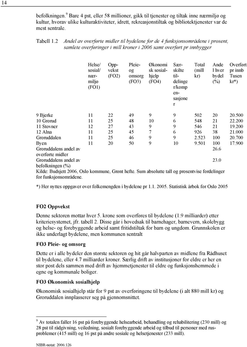 2 Andel av overførte midler til bydelene for de 4 funksjonsområdene i prosent, samlete overføringer i mill kroner i 2006 samt overført pr innbygger Helse/ sosial/ nærmiljø (FO1) Oppvekst (FO2)