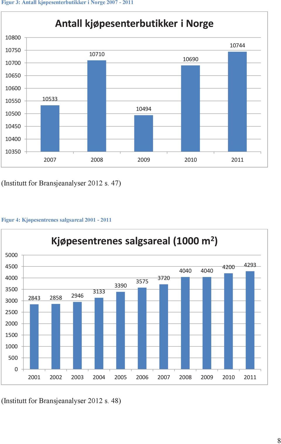 47) Figur 4: Kjøpesentrenes salgsareal 2001-2011 5000 4500 4000 3500 3000 2500 2000 1500 1000 500 0 Kjøpesentrenes salgsareal (1000 m
