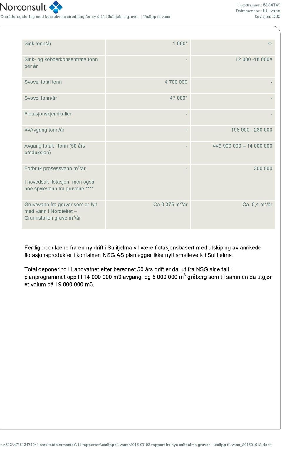 - 300 000 I hovedsak flotasjon, men også noe spylevann fra gruvene **** Gruvevann fra gruver som er fylt med vann i Nordfeltet Grunnstollen gruve m 3 /år Ca 0,375 m 3 /år Ca.