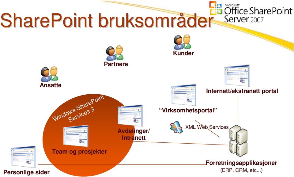 Intranett Virksomhetsportal Internett/ekstranett portal XML Web