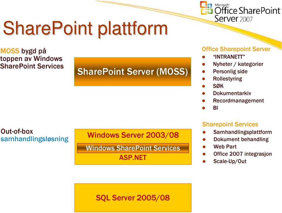 NET Office Sharepoint Server INTRANETT Nyheter / kategorier Personlig side Rollestyring SØK Dokumentarkiv