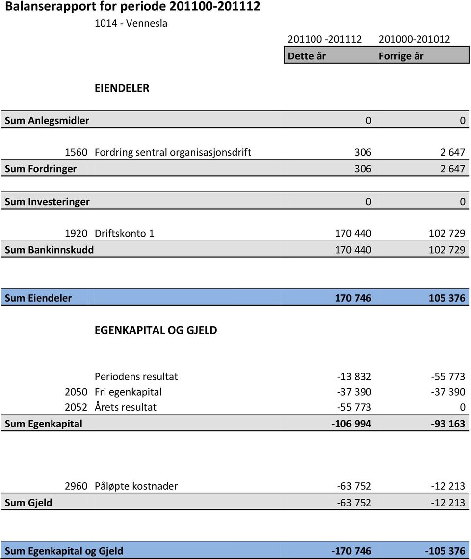 Eiendeler 170 746 105 376 EGENKAPITAL OG GJELD 3200 Kontingentrefusjon -13 832-55 773 Periodens resultat -13 832-55 773 2050 Fri egenkapital -37 390-37 390