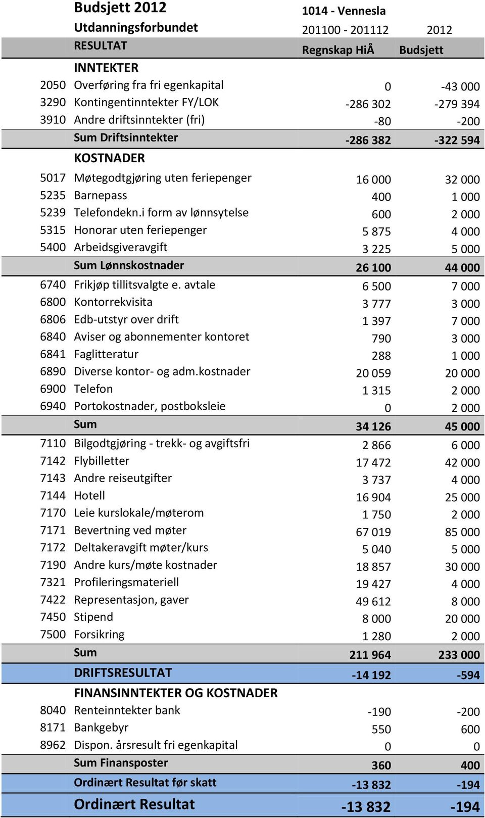 i form av lønnsytelse 600 2 000 5315 Honorar uten feriepenger 5 875 4 000 5400 Arbeidsgiveravgift 3 225 5 000 Sum Lønnskostnader 26 100 44 000 6740 Frikjøp tillitsvalgte e.