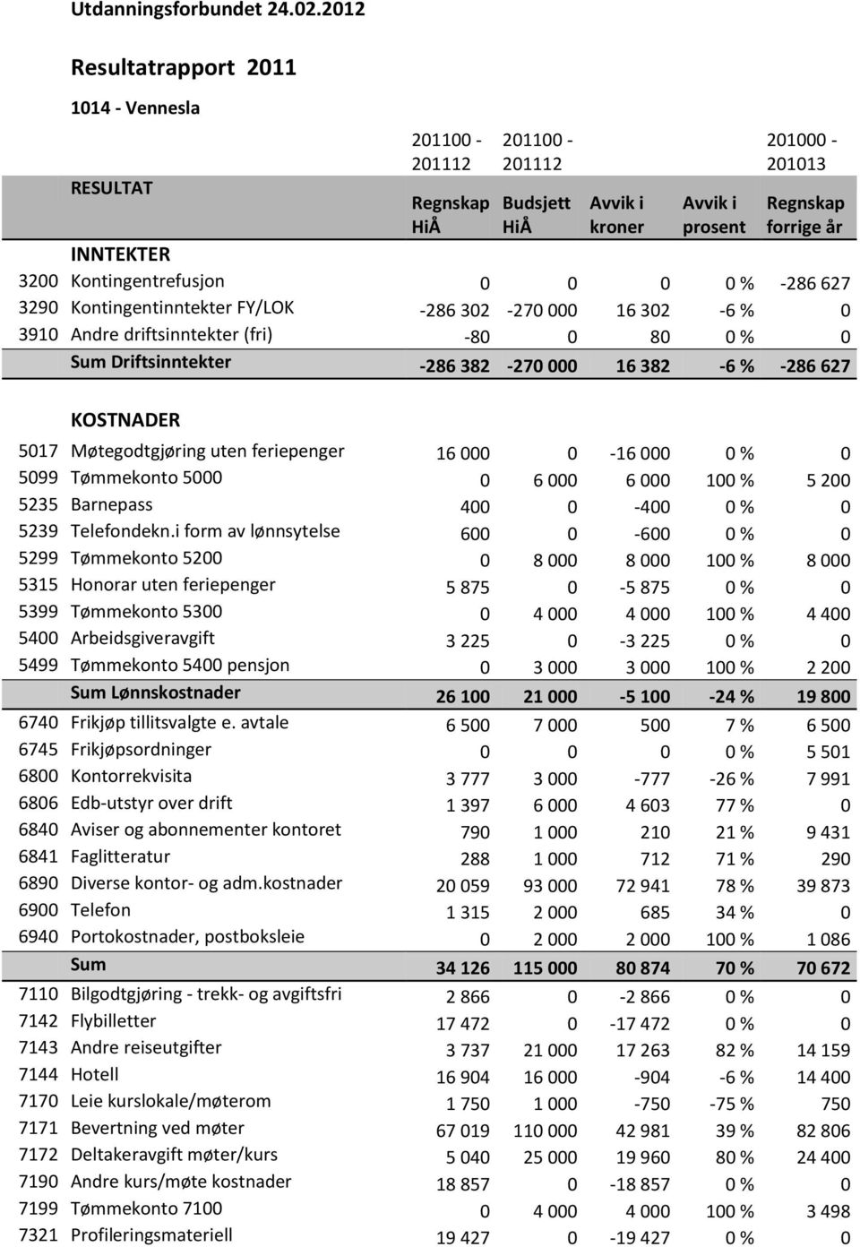 Kontingentrefusjon 0 0 0 0 % -286 627 3290 Kontingentinntekter FY/LOK -286 302-270 000 16 302-6 % 0 3910 Andre driftsinntekter (fri) -80 0 80 0 % 0 Sum Driftsinntekter -286 382-270 000 16 382-6 %