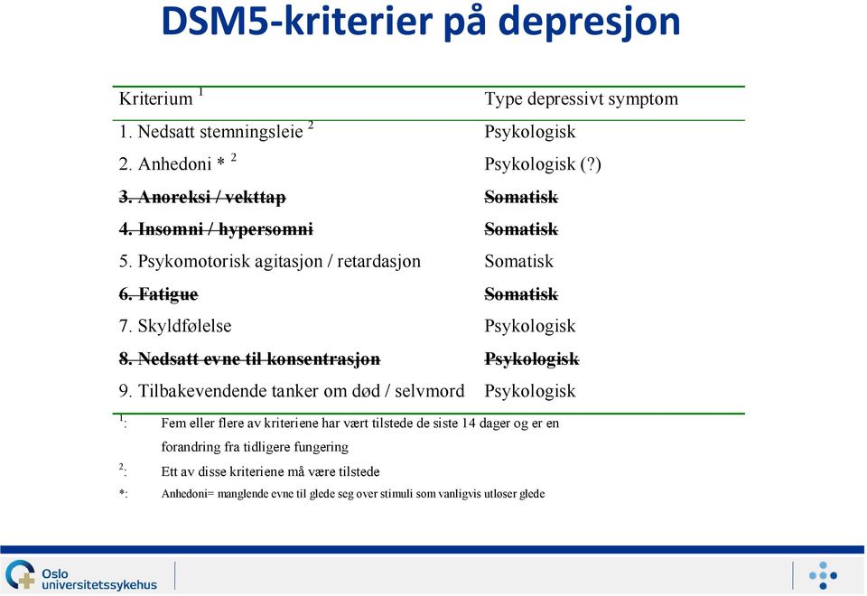 Skyldfølelse Psykologisk 8. Nedsatt evne til konsentrasjon Psykologisk 9.