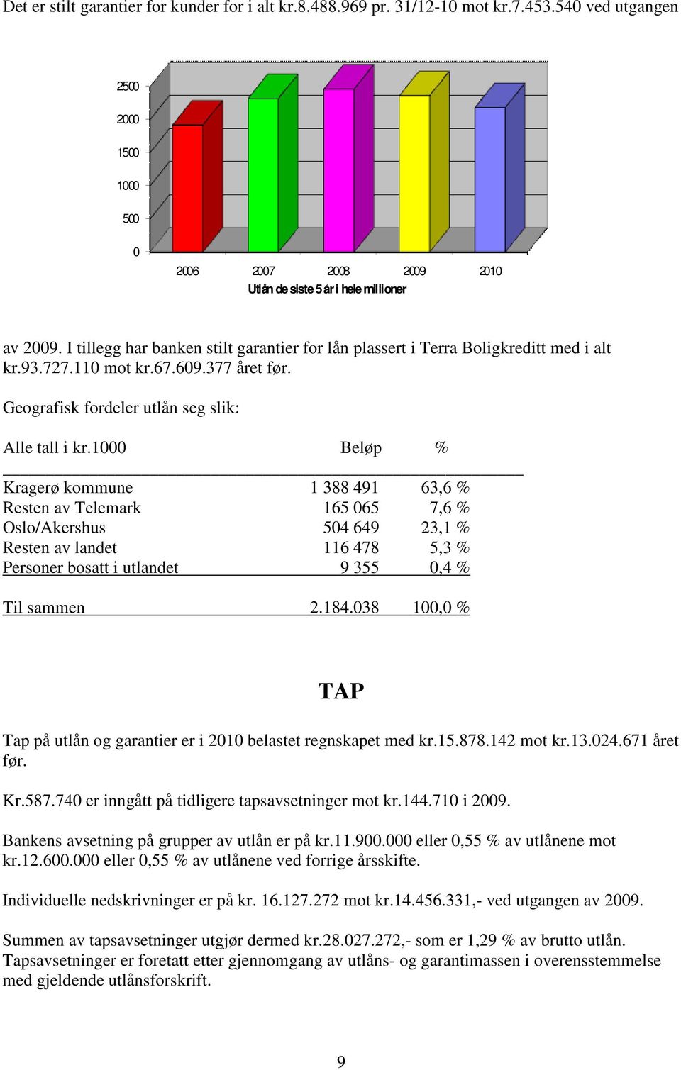 1000 Beløp % Kragerø kommune 1 388 491 63,6 % Resten av Telemark 165 065 7,6 % Oslo/Akershus 504 649 23,1 % Resten av landet 116 478 5,3 % Personer bosatt i utlandet 9 355 0,4 % Til sammen 2.184.